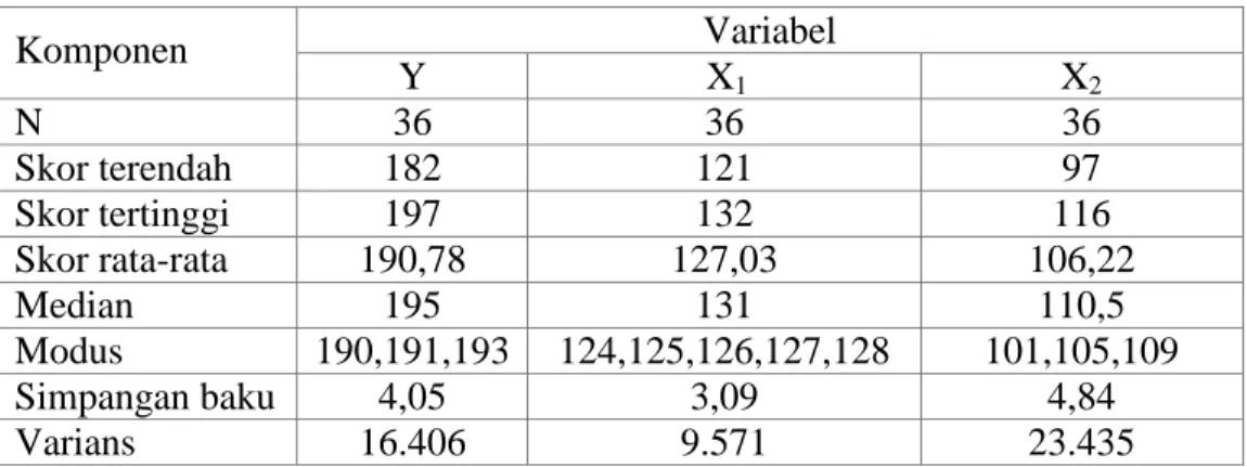 Tabel 4.1 Data Statistik Dasar Variabel Penelitian 