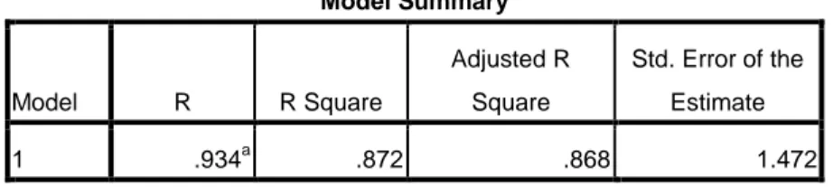 Tabel 4.6 Pengaruh Iklim Sekolah dan Kinerja Guru  Model Summary  Model  R  R Square  Adjusted R Square  Std