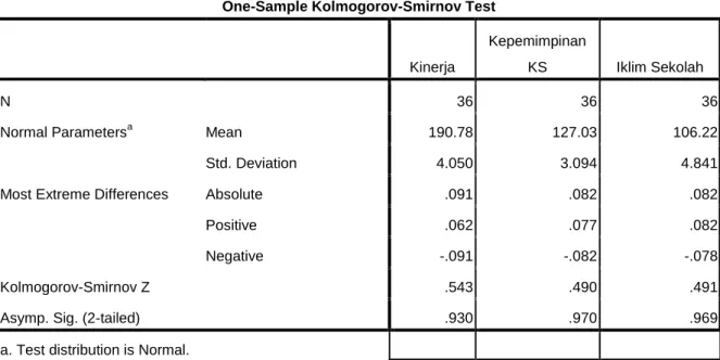 Tabel 4.5 Rangkuman Analisis Uji Normalitas 