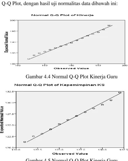 Gambar 4.4 Normal Q-Q Plot Kinerja Guru