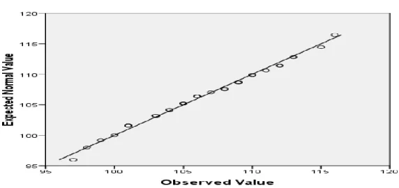 Gambar 4.6 Normal Q-Q Plot Kinerja Gur 