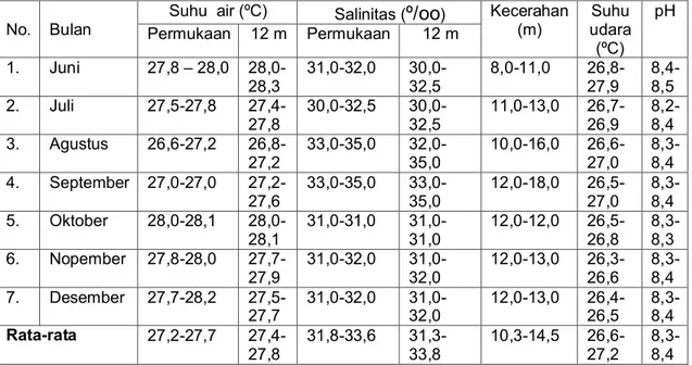 Tabel 2.  Kondisi perairan Teluk Kombal, Desa Pemenang Barat, Lombok Barat  Table 2. Condition of Kombal Bay waters, West Pemenang Village, West Lombok