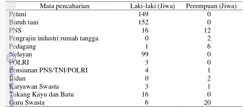 Tabel 11  Jumlah penduduk menurut mata pencaharian 