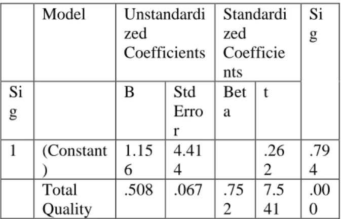 Tabel  2.  Hasil  Perhitungan  Nilai  Koefisien  Persamaan Regresi  Model  Unstandardi zed  Coefficients  Standardized Coefficie nts   Sig  Si g  B  Std  Erro r  Beta  t  1  (Constant )  1.156  4.414  .262  .794  Total  Quality  .508  .067  .752  7.541  .0