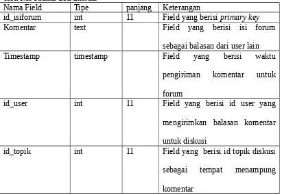Tabel 5.19 Struktur tabel isiforum