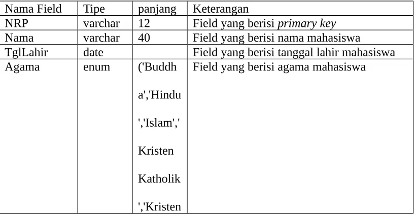 Tabel 5.4 Struktur tabel mahasiswa