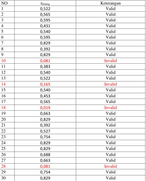 Tabel 3.5.Uji Validitas Variabel (X 1 ) Gaya Kepemimpinan  Transformasional di MTs N 2 Medan  