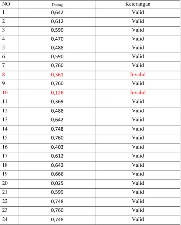 Tabel 3.6.Uji Validitas Variabel (X 2 ) Tekad Profesional Kepala  Madrasah di MTs N 2 Medan  