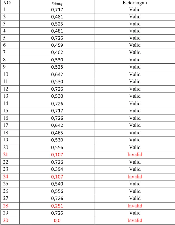 Tabel 3.6.Uji Validitas  Variabel (Y) Motivasi Kerja Guru di MTs  N 2 Medan 
