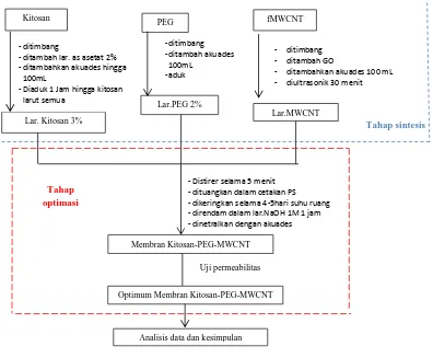 Gambar 3.1 Skema Penelitian 