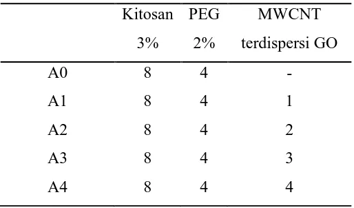 Tabel 3.1 Perbandingan Variasi Volum Membran Kitosan-PEG-MWCNT 