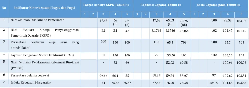 Tabel II.1 Revisi Pencapaian Kinerja Pelayanan Sekretariat Daerah Tahun 2011 – 2015  