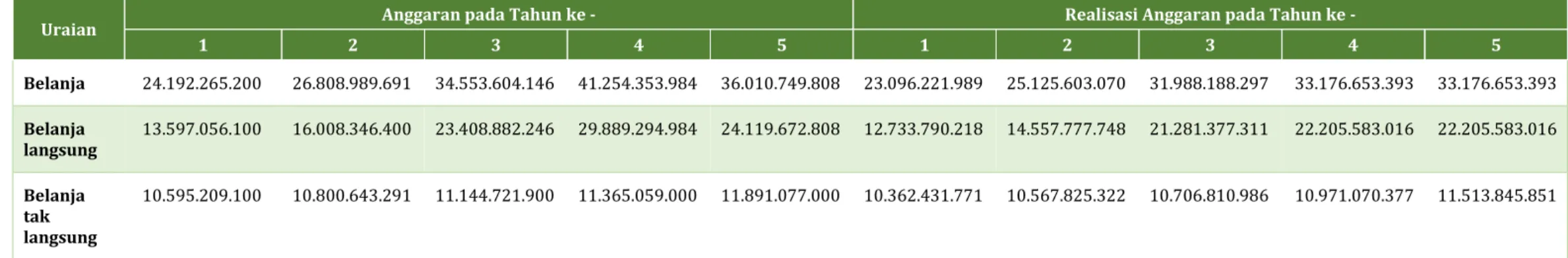 Tabel II.3 Anggaran dan Realisasi Pendanaan Pelayanan Sekretariat Daerah Kabupaten Bantul Tahun 2011 – 2015 