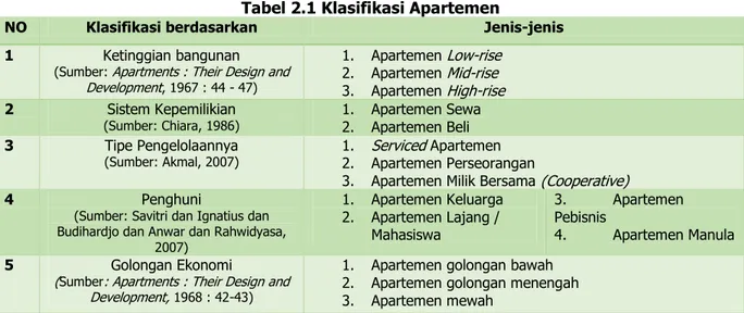 Tabel 2.1 Klasifikasi Apartemen 