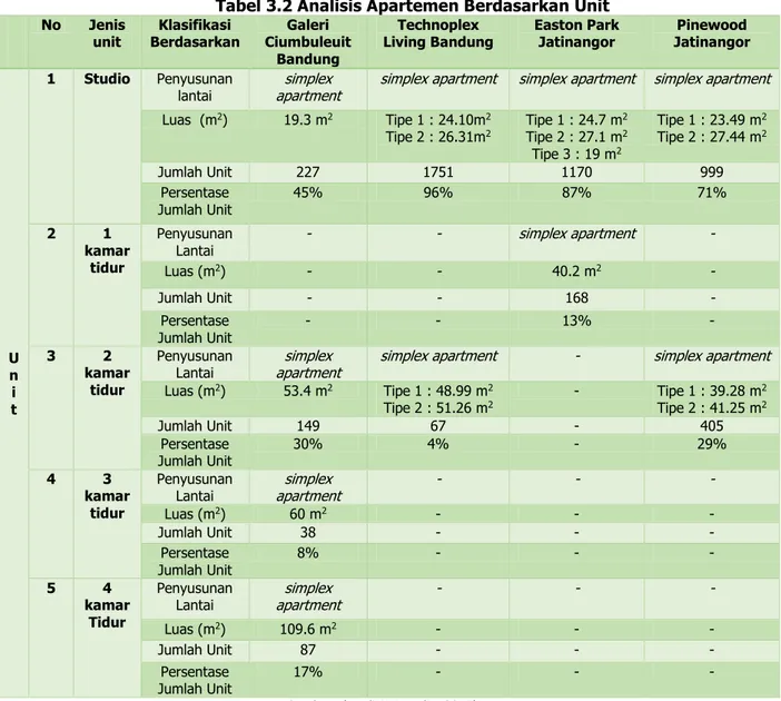Tabel 3.2 Analisis Apartemen Berdasarkan Unit  No  Jenis  unit  Klasifikasi  Berdasarkan  Galeri  Ciumbuleuit  Bandung  Technoplex 