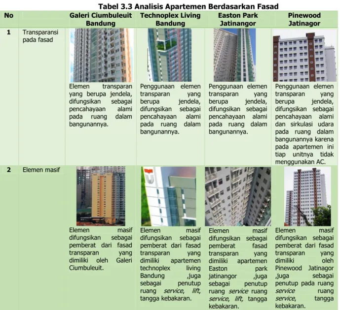 Tabel 3.3 Analisis Apartemen Berdasarkan Fasad  No    Galeri Ciumbuleuit 