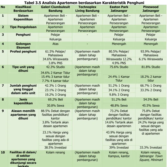 Tabel 3.5 Analisis Apartemen berdasarkan Karakteristik Penghuni  No  Klasifikasi  Berdasarkan  Galeri Ciumbuleuit Bandung  Technoplex  Living Bandung  Easton Park Jatinangor  Pinewood  Jatinangor  1  Sistem 