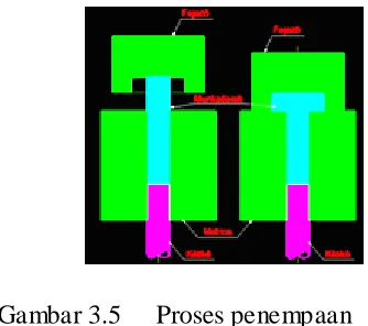 Gambar 3.5 Proses penempaan  