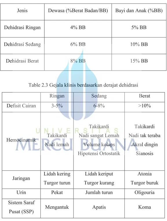 Table 2.2 Kategori Dehidrasi 