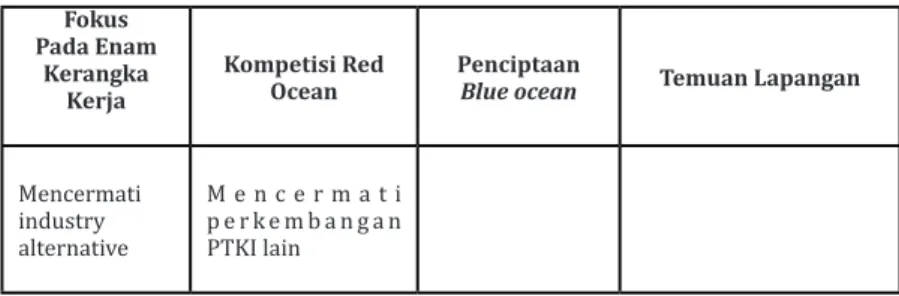 Tabel 5. Skema Enam Kerangka Kerja IAIN Tulungagung Fokus  Pada Enam  Kerangka  Kerja Kompetisi Red Ocean Penciptaan 