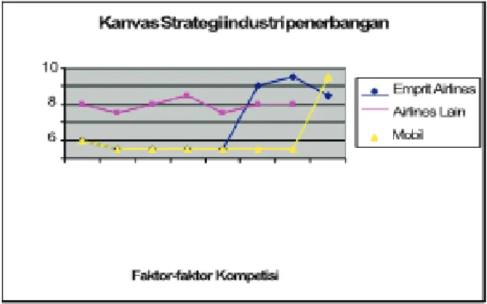 Gambar 2. Kanvas Strategi Industri penerbangan (Kim &amp; Mauborgne,  2006)