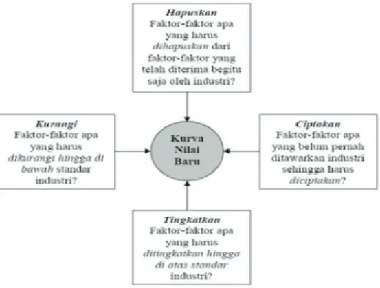 Gambar 2. Kerangka kerja 4 langkah (Kim &amp; Mauborgne, 2005)