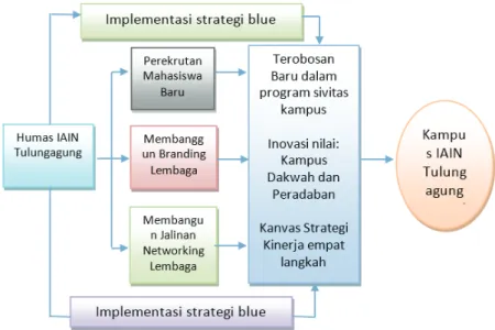 Gambar 2. Paradigma penelitian Strategi Blue ocean Humas  dalam Pengembangan Perguruan Tinggi