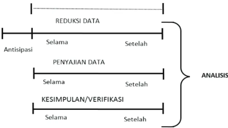 Gambar 3. 1 Komponen dalam Analisis Data (Flow Model)