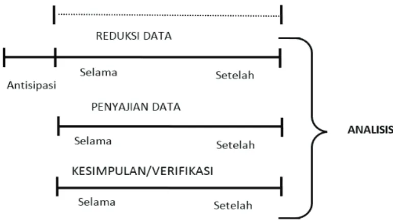 Gambar 3. 1 Komponen dalam Analisis Data (Flow Model)