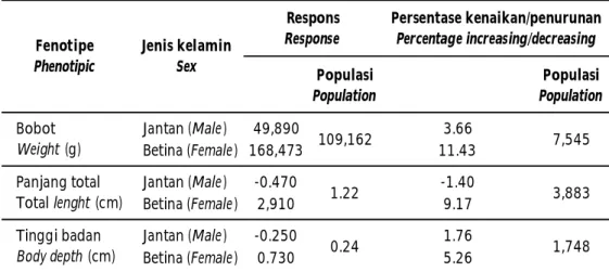 Tabel 2. Nilai respons seleksi ikan mas Punten Table 2. Values of selection response for Punten carp