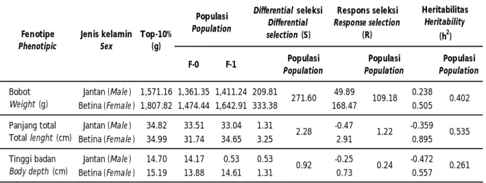 Table 4. Estimated values of heritabilities for body weight, total length, and body depth of  Punten carp
