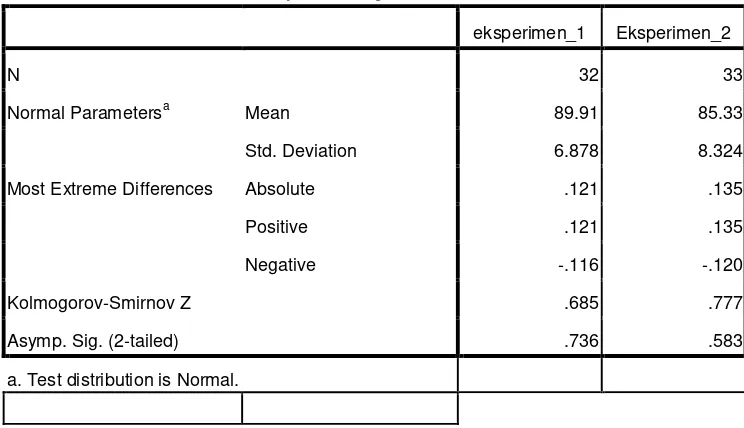 Tabel 4.6 Normalitas Data Post Test (Uji Kolmogorov Smirnov)   