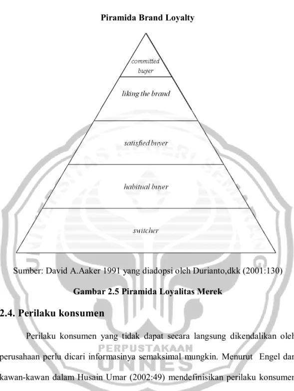 Gambar 2.5 Piramida Loyalitas Merek 