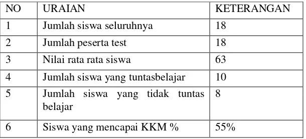 Tabel 4.3 rekapitulasi hasil post test I 