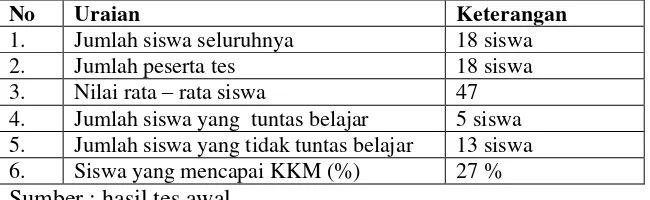 Tabel 4.1 Analisis Hasil Tes Awal 