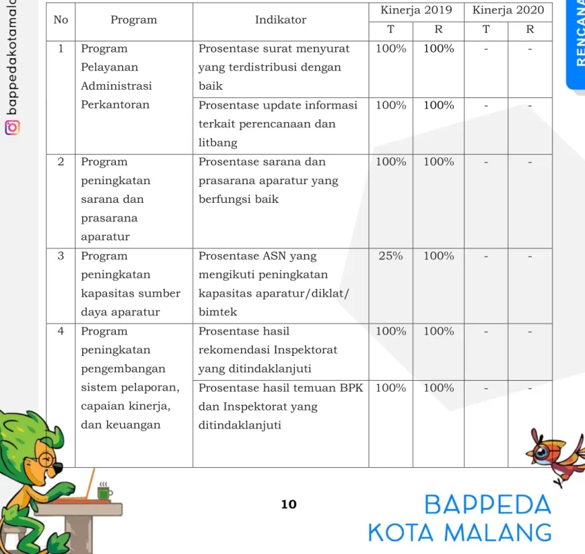 Tabel 2.1. Capaian Program pada Tahun N-2 dan N-1 
