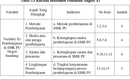 Tabel 3.5 Kisi-kisi Instrumen Penelitian Angket X1 