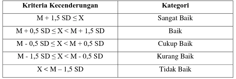 Tabel 3.12 Kriteria Uji Kecendrungan 