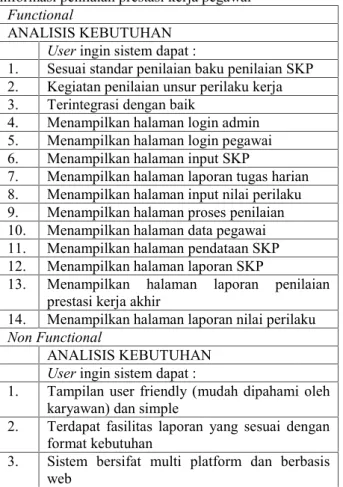 Tabel 8. Requirment elicitation final draft sistem sistem informasi penilaian prestasi kerja pegawai
