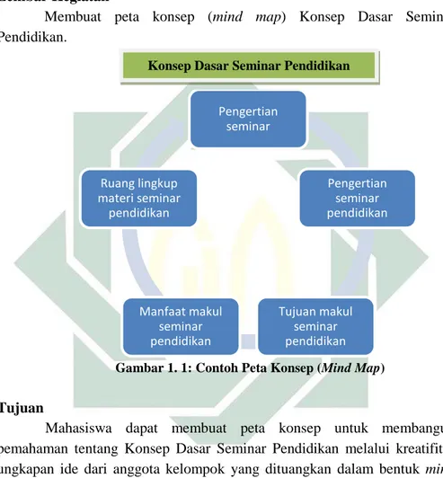 Gambar 1. 1: Contoh Peta Konsep (Mind Map)   