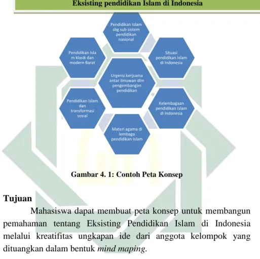 Gambar 4. 1: Contoh Peta Konsep