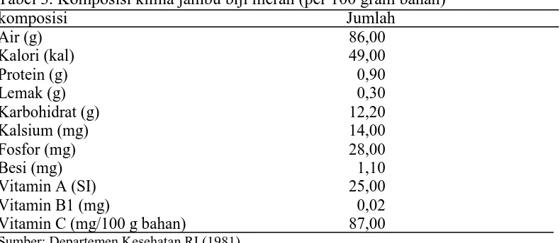 Tabel 3. Komposisi kimia jambu biji merah (per 100 gram bahan)  komposisi                                     Jumlah  