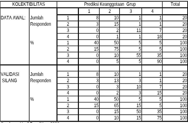 Tabel 5.  Hasil Klasifikasi Fungsi Diskriminan pada Sampel  Analisis