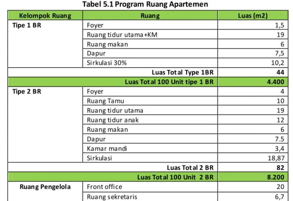 Tabel 5.1 Program Ruang Apartemen 