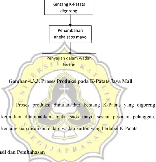 Gambar 4.3.3. Proses Produksi pada K-Patats Java Mall 