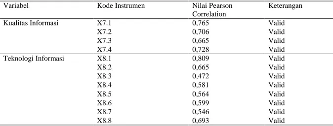 Tabel 2.  Rekapitulasi Hasil Uji Reliabilitas Instrumen Penelitian 
