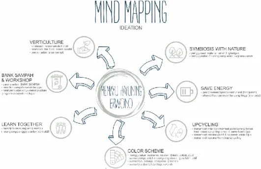 Gambar 1. Mind Mapping ideation. Sumber: Hasil analisis, 2018 