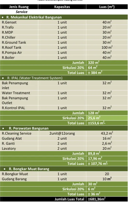 Tabel 6.5Kelompok Ruang Service  Sumber : Analisa penulis, 2014 