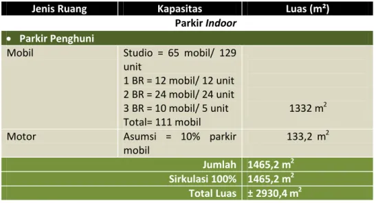 Tabel 6.7 Kelompok Ruang Parkir Indoor Sumber : Analisa penulis, 2014 