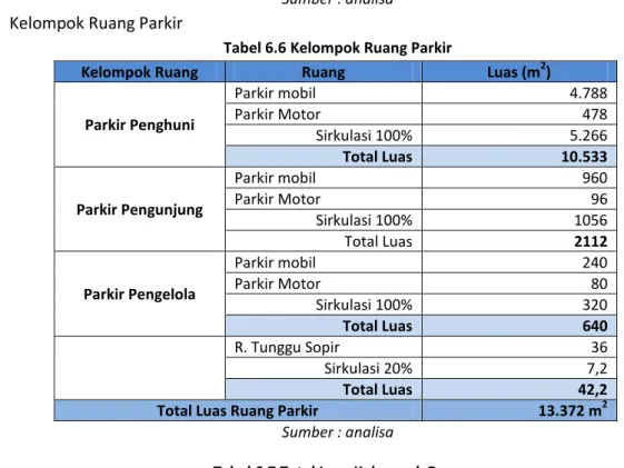 Tabel 6.6 Kelompok Ruang Parkir 